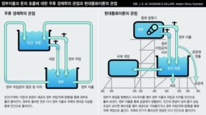 현대화폐이론을 설명한 이미지