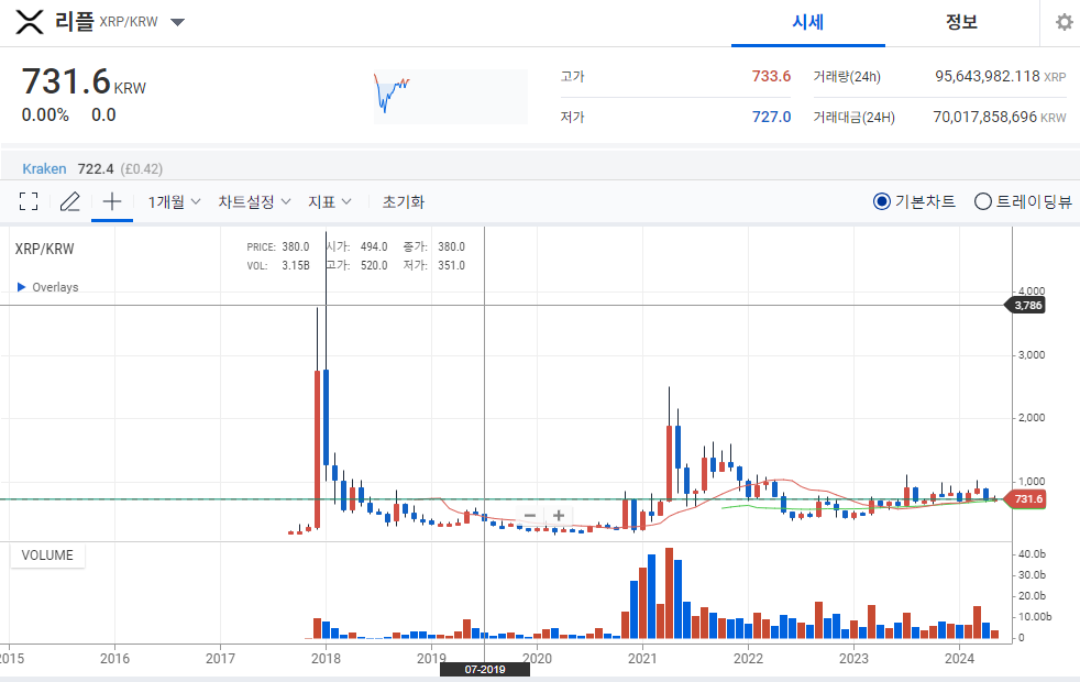 리플 XRP 주봉 챠트