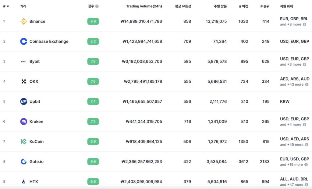 코인마켓캡 거래소 순위 캡처이미지