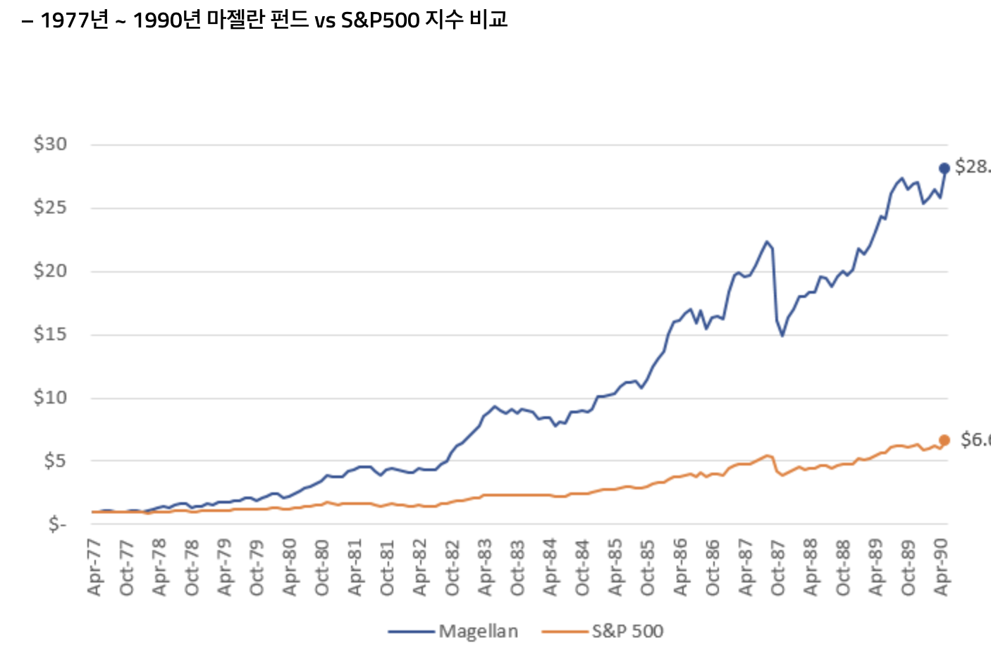 마젤란 펀드 수익 그래프